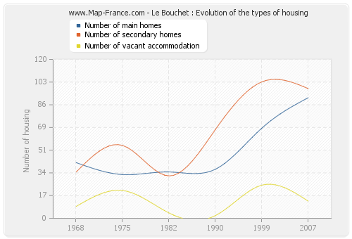 Le Bouchet : Evolution of the types of housing